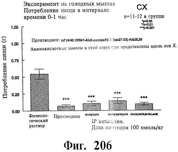 Соединения оксинтомодулина (варианты), фармацевтическая композиция на их основе, способы лечения и профилактики ожирения и сопутствующих заболеваний (варианты) и лекарственное средство (варианты) (патент 2485135)