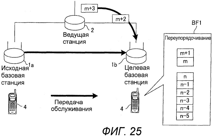 Базовая станция, мобильная станция, система связи, способ передачи и способ переупорядочивания (патент 2472313)