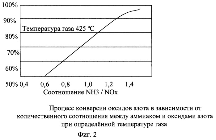 Каталитический реактор очистки газовых выбросов от оксидов азота с помощью аммиака, совмещенный со спиральным противоточным теплообменником-рекуператором (патент 2264852)