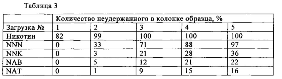 Селективное отделение нитрозосодержащих соединений (патент 2622410)