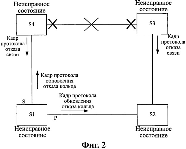 Способ защиты коммутируемого транспортного кольца ethernet и транзитный узел (патент 2505933)