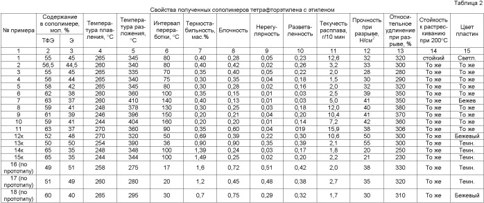 Способ получения термостойких, стойких к растрескиванию сополимеров тетрафторэтилена с этиленом (патент 2395530)