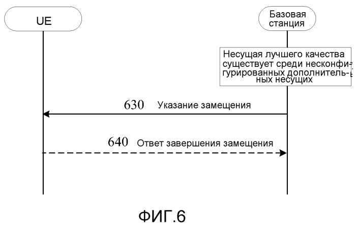 Способ и устройство для осуществления администрирования несущих в системе с агрегацией несущих (патент 2577032)