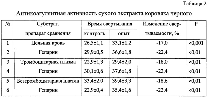 Способ получения растительного средства, обладающего антикоагулянтным, гипотензивным и диуретическим действием (патент 2504391)