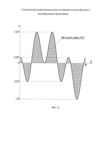 Способ возбуждения механических колебаний силовых факторов с регулируемыми параметрами (патент 2578257)