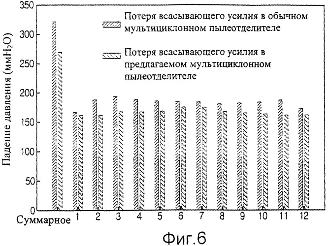 Мультициклонный пылеотделитель (патент 2328965)