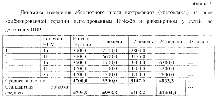 Способ прогнозирования эффективности комбинированной терапии хронического гепатита с у детей (патент 2564933)
