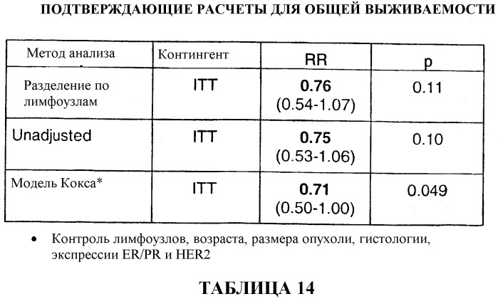 Применение доцетаксела/доксорубицина/циклофосфамида во вспомогательной терапии рака молочной железы и яичников (патент 2321396)