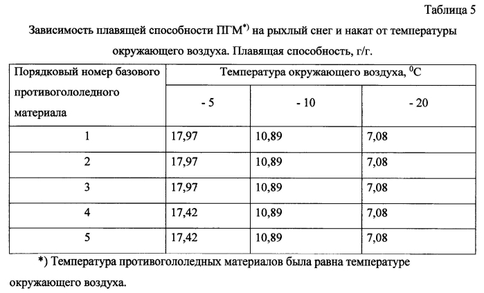 Способ получения твердого противогололедного материала на основе пищевой поваренной соли и кальцинированного хлорида кальция (варианты) (патент 2583958)