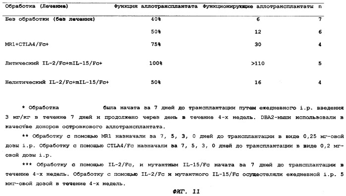 Модуляция il-2- и il-15-опосредованных т-клеточных ответов (патент 2280255)