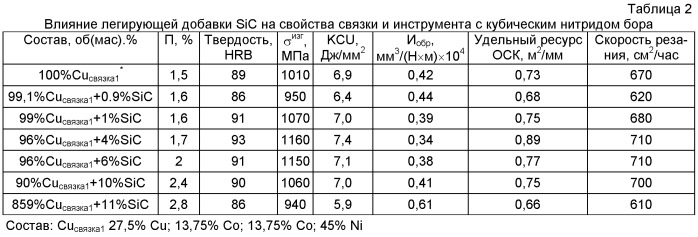 Связка на основе меди для изготовления режущего инструмента со сверхтвердым материалом (патент 2487005)