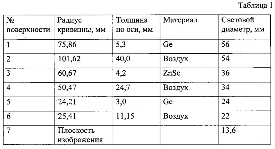 Объектив для ик-области спектра (патент 2620202)