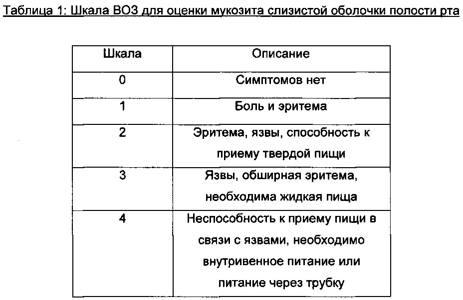 Антисептическая композиция, предназначенная для применения в полости рта, для лечения мукозита слизистой оболочки полости рта (патент 2640301)