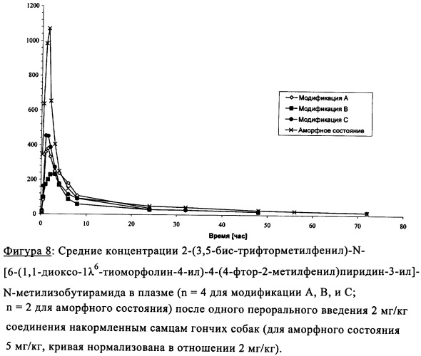 Новая кристаллическая модификация 2-(3, 5-бис-трифторметилфенил)-n-[6-(1, 1-диоксо-1  6-тиоморфолин-4-ил)-4-(4-фтор-2-метилфенил)пиридин-3-ил]-n-метилизобутирамида (патент 2330022)