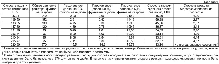 Стабилизация процесса гидроформилирования (патент 2388742)