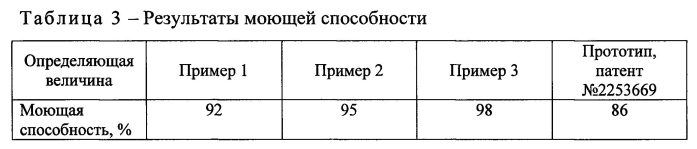 Моющее средство с дезинфицирующими свойствами (патент 2583057)