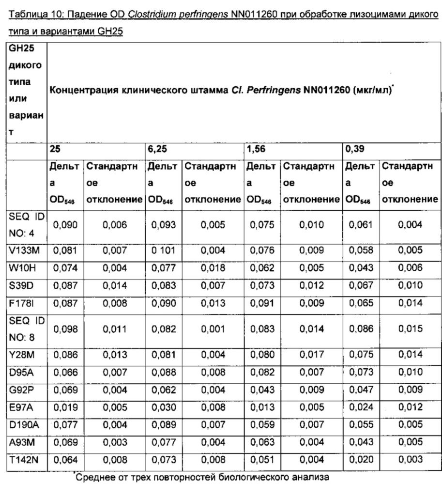 Полипептиды с лизоцимной активностью и полинуклеотиды, кодирующие их (патент 2619051)