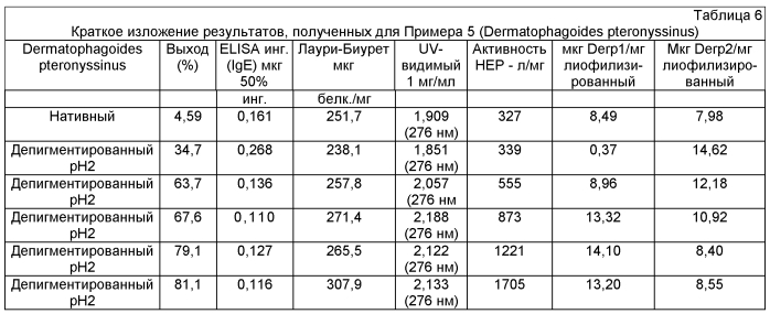 Способ получения экстракта аллергена (патент 2572230)