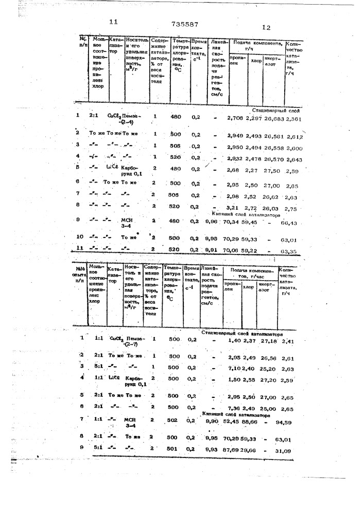 Способ получения хлористого аллила (патент 735587)