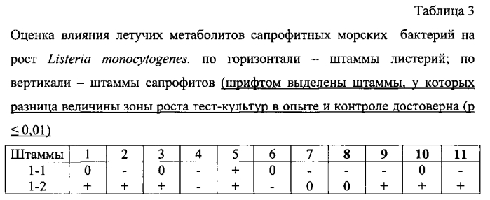 Способ определения сапрофитных бактерий, стимулирующих рост listeria monocytogenes в морских микробных сообществах (патент 2572572)