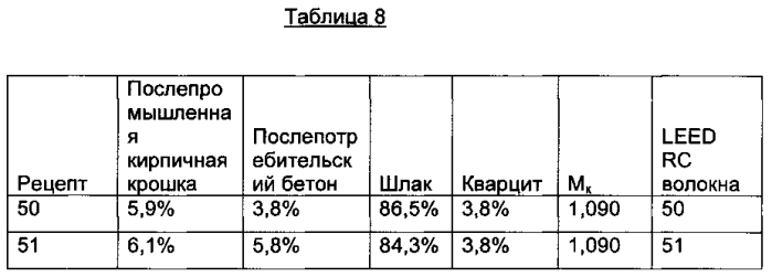 Минеральная вата из подлежащих повторному использованию материалов (патент 2575189)