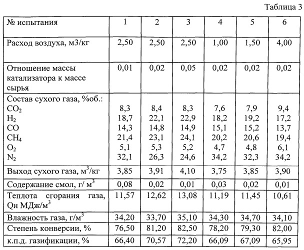 Способ термокаталитической переработки промышленных и твердых бытовых отходов (патент 2538968)