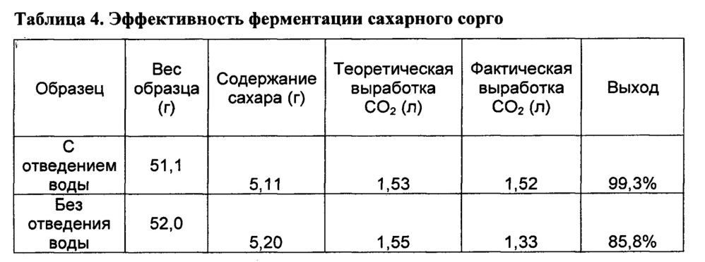 Способы ферментации богатых углеводами сельскохозяйственных культур (патент 2642296)