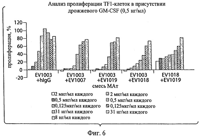 Моноклональные антитела, которые связываются с hgm-csf, и содержащие их композиции медицинского назначения (патент 2517596)