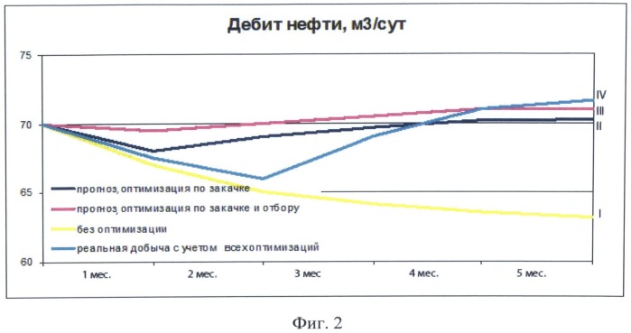 Способ регулирования разработки нефтяной залежи (патент 2528185)