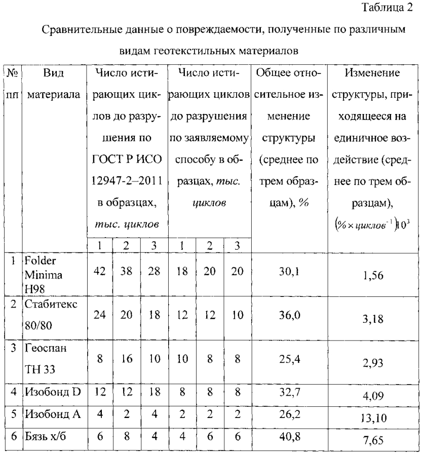 Способ автоматизированного определения показателей повреждаемости геотекстильных полотен в процессе эксплуатационных испытаний (патент 2593341)