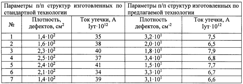 Способ изготовления полупроводниковой структуры (патент 2646422)