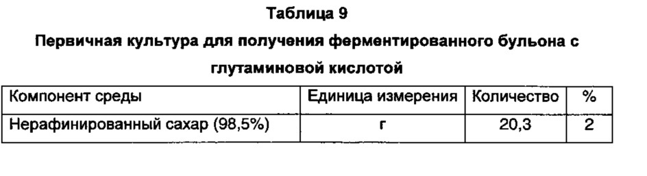 Способ получения ферментированного бульона с imp или ферментированного бульона с глутаминовой кислотой в качестве сырья для получения натурального корригента (патент 2632955)