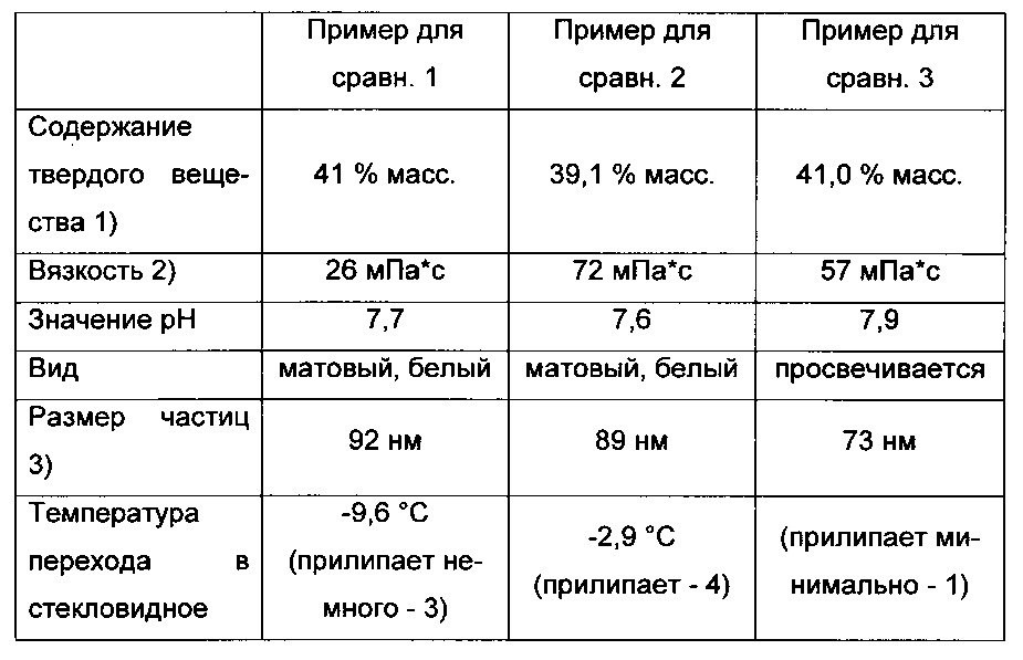 Радиационно отверждаемые, способные диспергироваться в воде полиуретан(мет)акрилаты (патент 2648994)