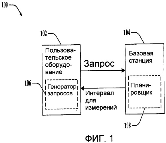 Инициированный мобильным устройством запрос интервала для измерения (патент 2445755)