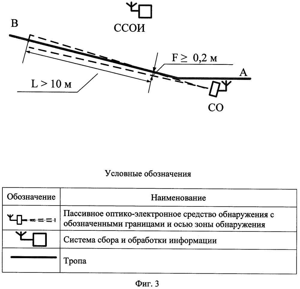 Способ охранного мониторинга тропы с применением пассивного оптико-электронного средства обнаружения (патент 2645617)