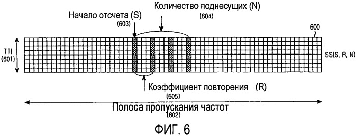 Способ и устройство передачи для выделения ресурсов для передачи пакетных данных восходящей линии связи в системе мультиплексирования с ортогональным частотным разделением каналов (патент 2365041)