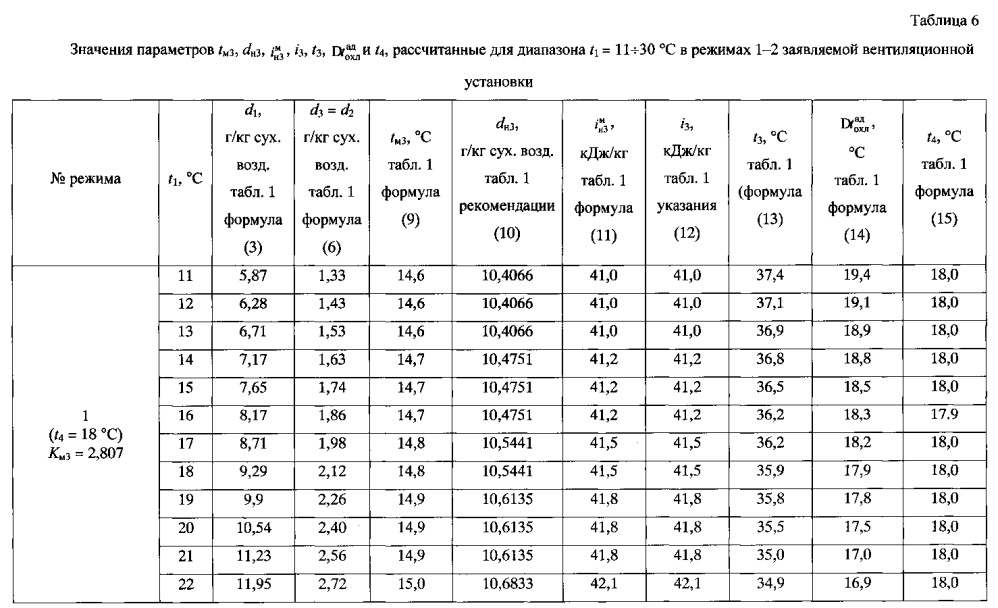 Вентиляционная установка с форсированной системой осушительного и испарительного охлаждения (патент 2595583)