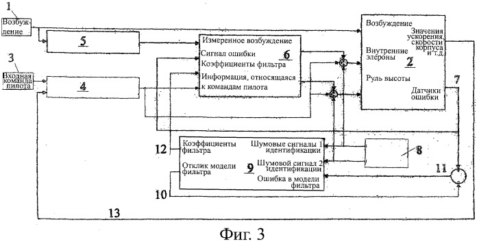 Сведение к минимуму динамических нагрузок на конструкцию самолета (патент 2401219)