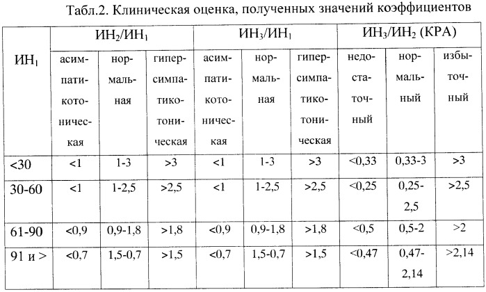 Способ оценки состояния вегетативной нервной системы (патент 2440785)