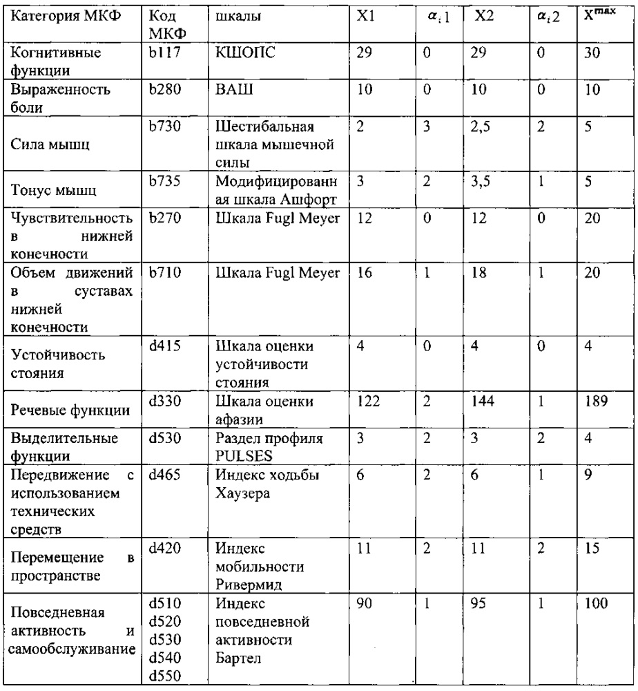 Способ оценки эффективности реабилитации пациентов после инсульта (патент 2615275)