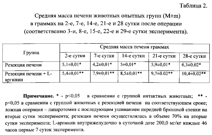 Способ стимуляции регенерации резецированной печени l-аргинином (патент 2559935)