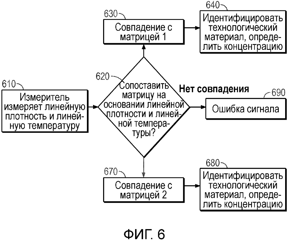 Автоматическое переключение матриц при определении концентрации продукта (патент 2627948)