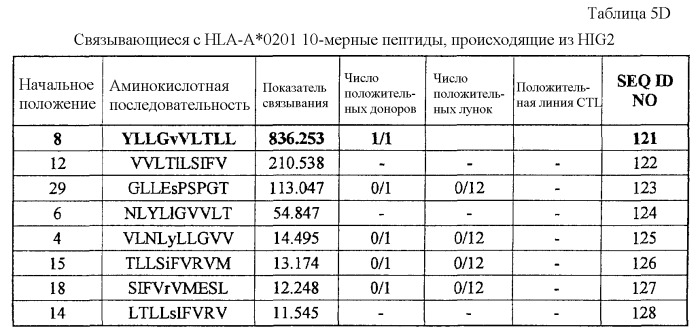 Пептидные вакцины для раков, экспрессирующих опухолеспецифические антигены (патент 2464275)