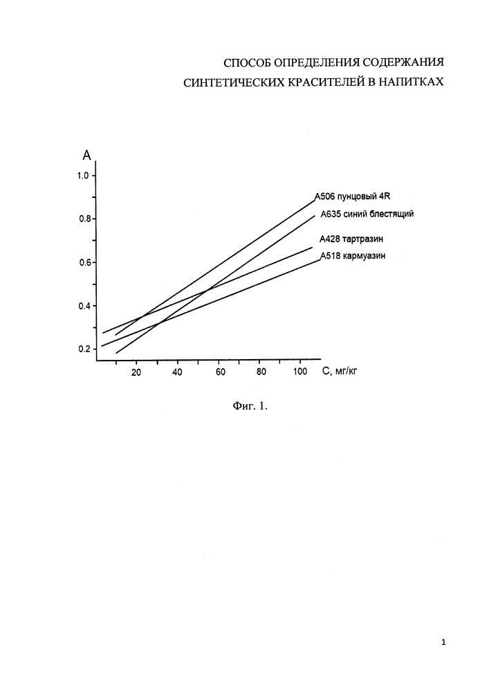 Способ определения содержания синтетических красителей в напитках (патент 2661044)