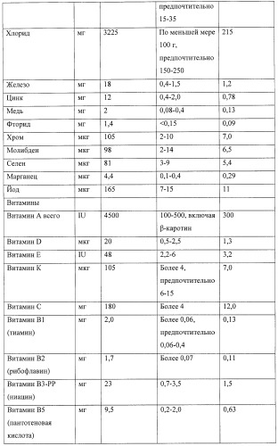 Долговременное питание для больного раком (патент 2420209)