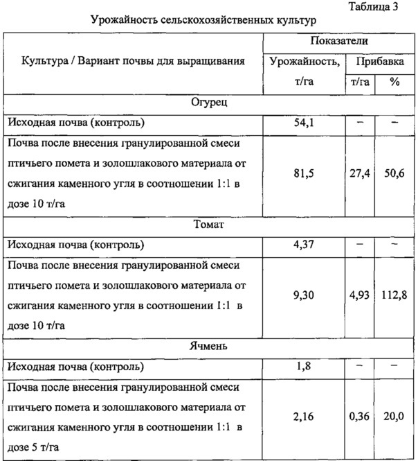 Способ повышения плодородия почвы (патент 2635697)