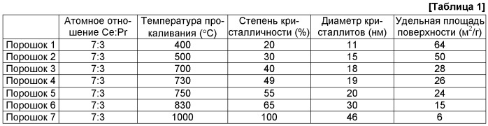 Очищающий от дисперсных частиц материал, фильтр-катализатор для очистки от дисперсных частиц с использованием очищающего от дисперсных частиц материала и способ регенерирования фильтра-катализатора для очистки от дисперсных частиц (патент 2468862)