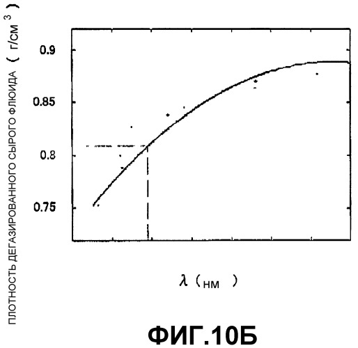 Система и способы получения свойств скважинных флюидов и их неопределенности (патент 2435030)