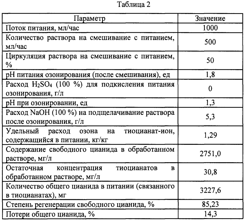 Способ регенерации свободного цианида селективным окислением тиоцианатов (патент 2650959)