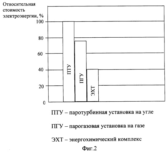 Комбинированный способ производства электроэнергии и жидкого синтетического топлива с использованием газотурбинных и парогазовых установок (патент 2250872)